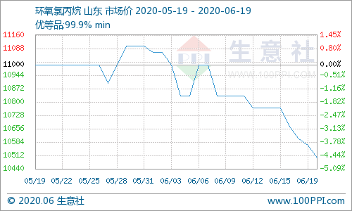 生意社：出货承压 环氧氯丙烷市场行情下跌（6.15-6.19）